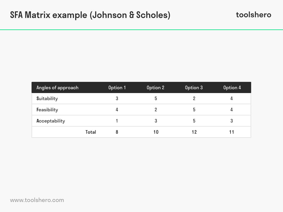 SFA Matrix example (Johnson & Scholes) - toolshero