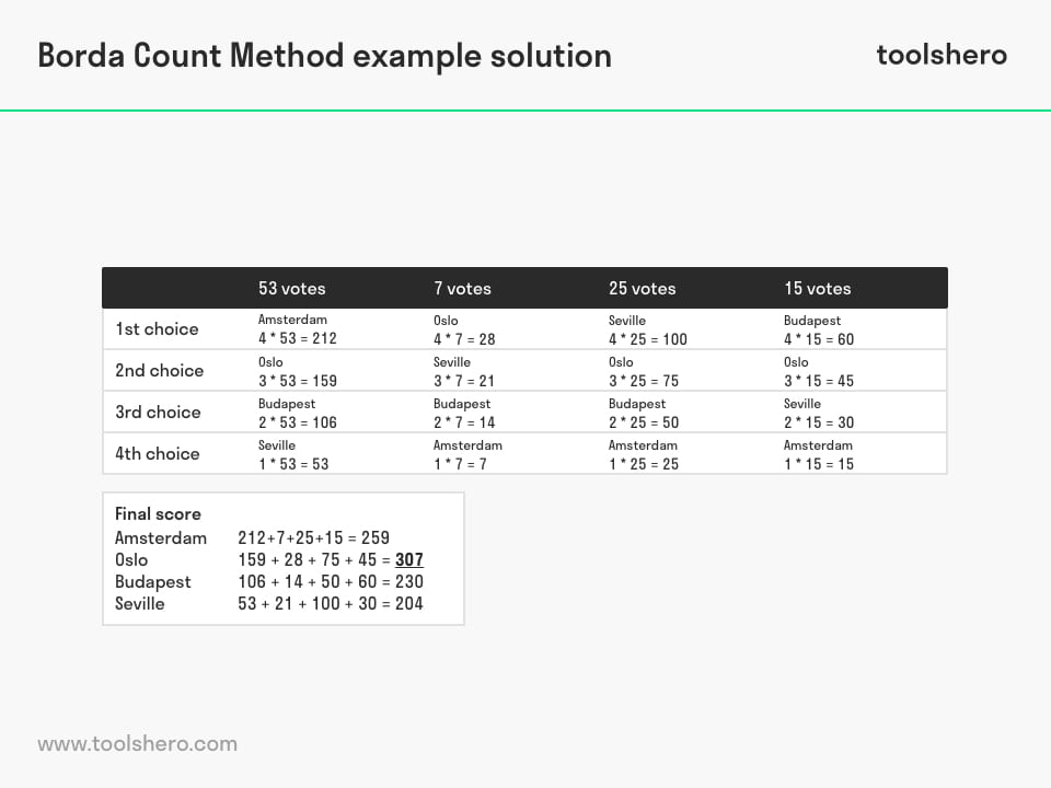 Borda Count Method example solution - toolshero