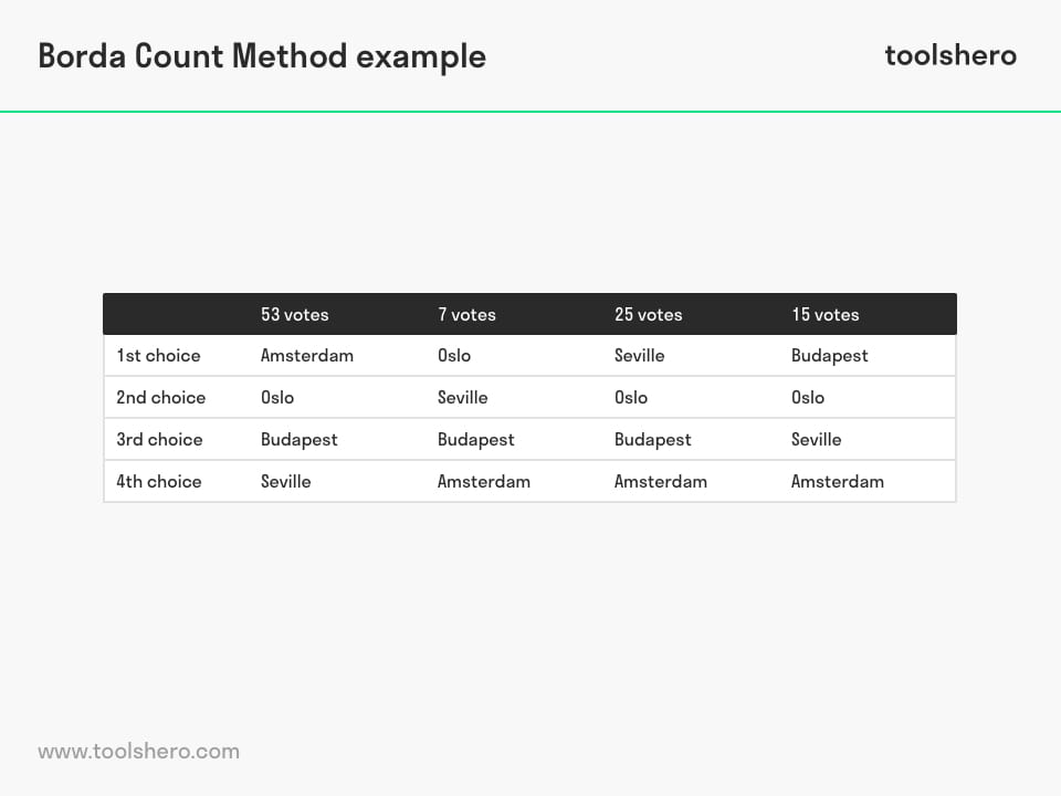 Borda count method example - Toolshero