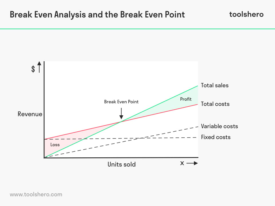 Break Even Analysis model - Toolshero