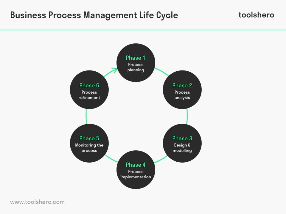 Business Process Management life cycle - toolshero