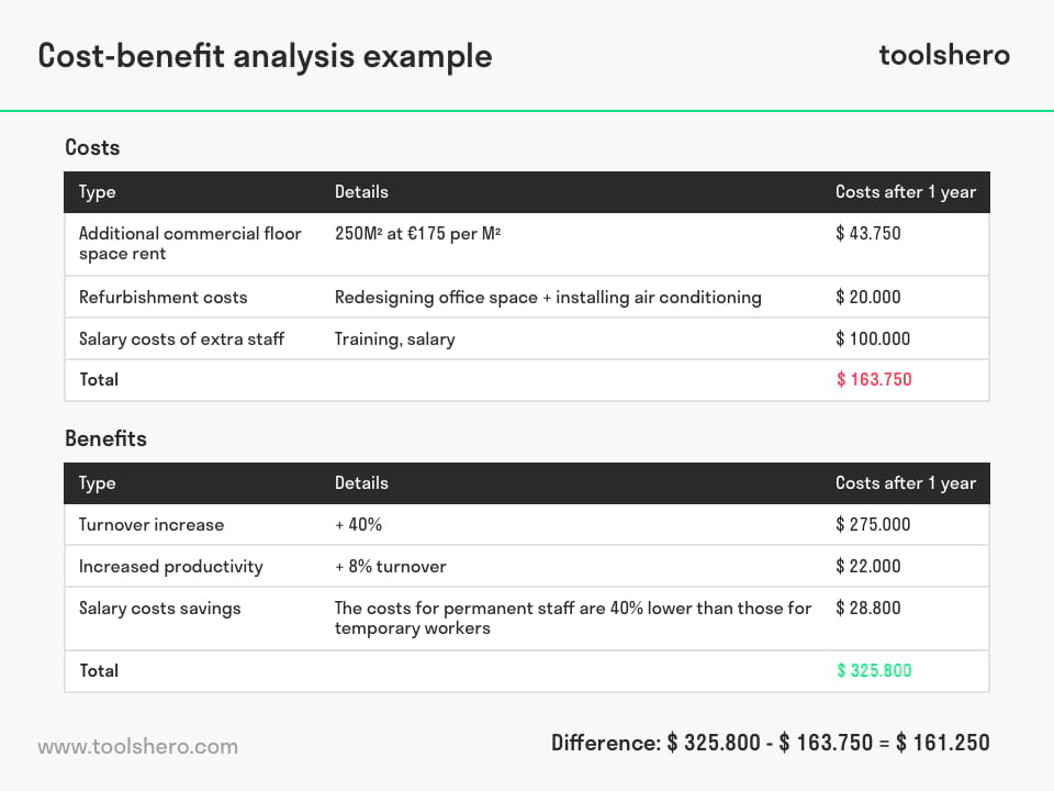 Cost Benefit Analysis example - Toolshero