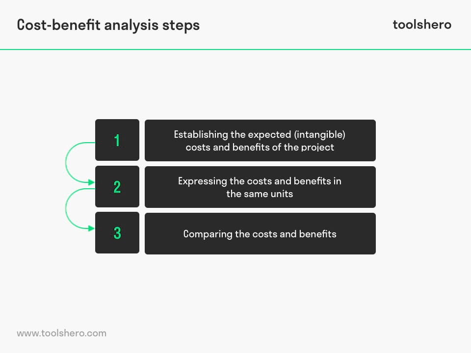 Cost Benefit Analysis steps - Toolshero