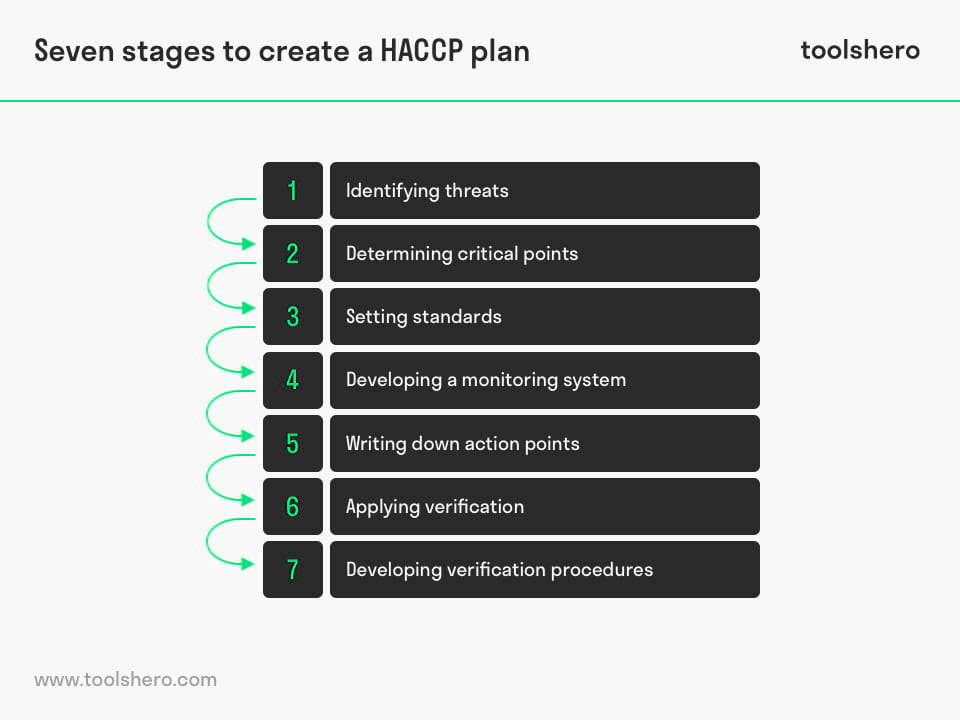 HACCP plan stages - Toolshero