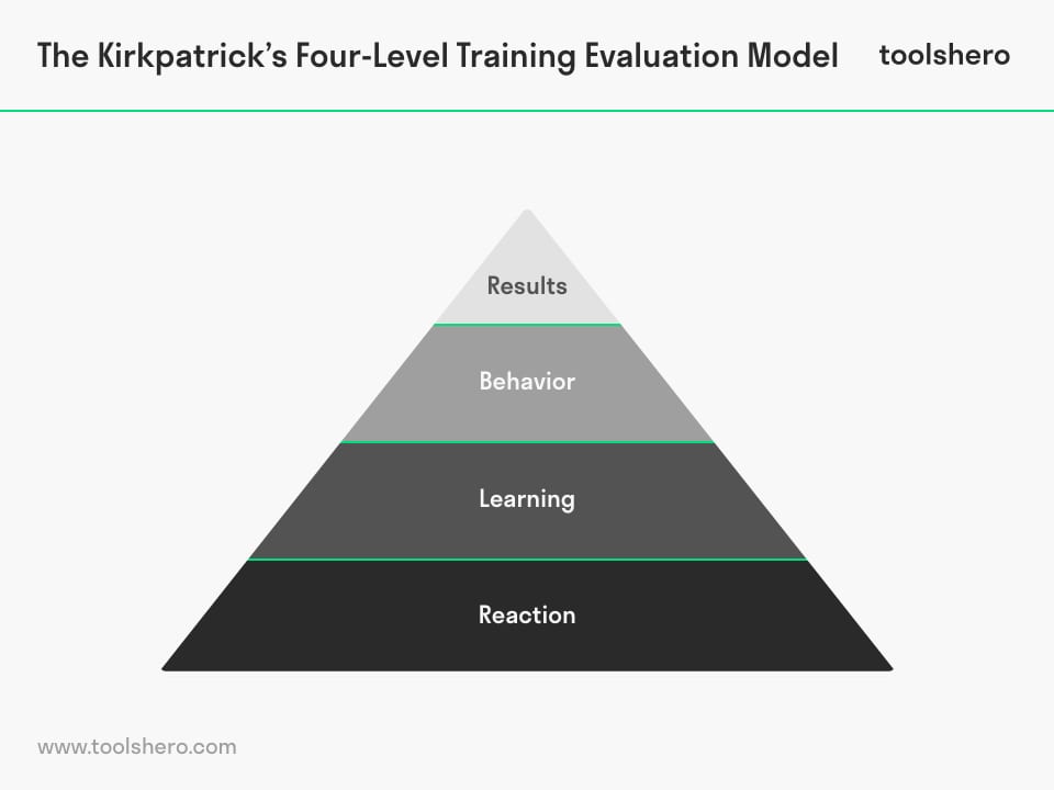 Kirkpatrick model: four levels of learning evaluation - toolshero