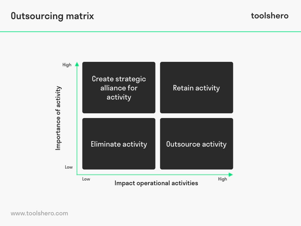 Outsourcing Decision  matrix - Toolshero 