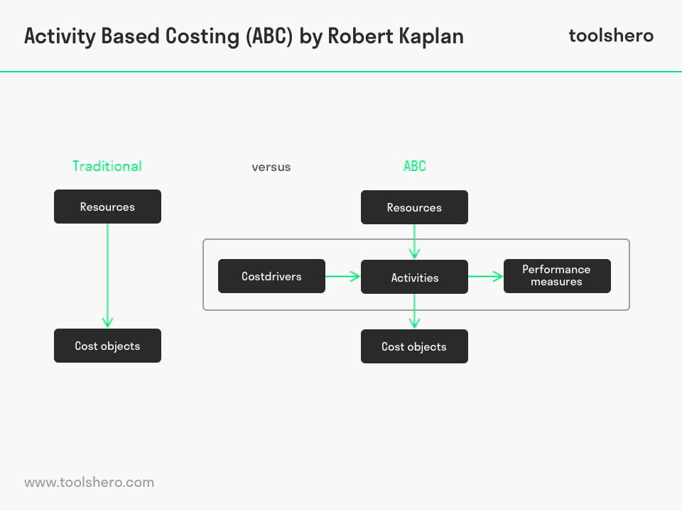 Activity Based Costing (ABC) by Robert Kaplan - Toolshero