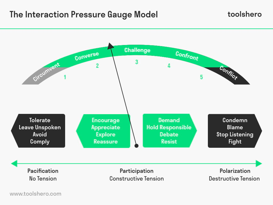 Interaction Pressure Gauge Conceptual Model - toolshero