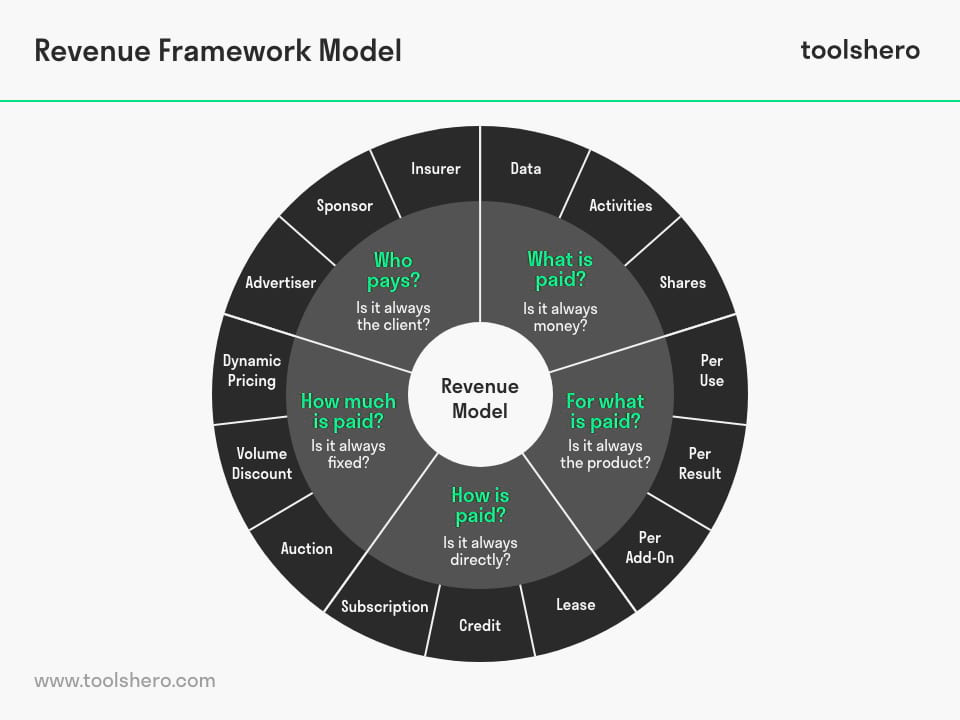 Revenue Model Framework conceptual model - toolshero