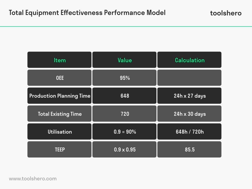 Total Equipment Effectiveness Performance (TEEP) example - toolshero