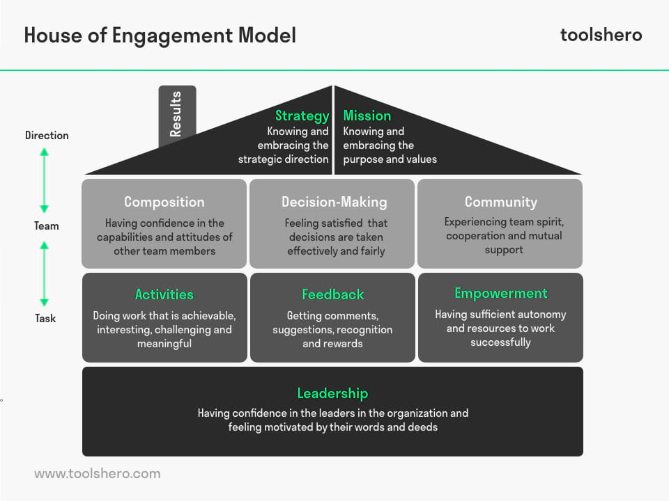 House of Engagement Conceptual Model | Toolshero