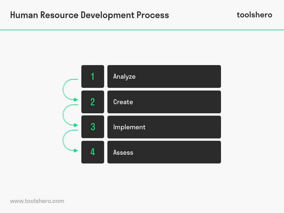 Human Resource Development process - Toolshero