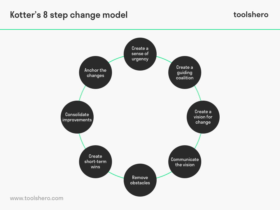 kotter's 8 step change model - ToolsHero