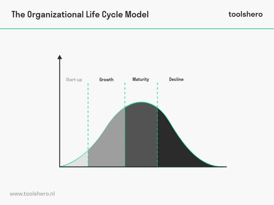 Organizational Life Cycle model - Toolshero