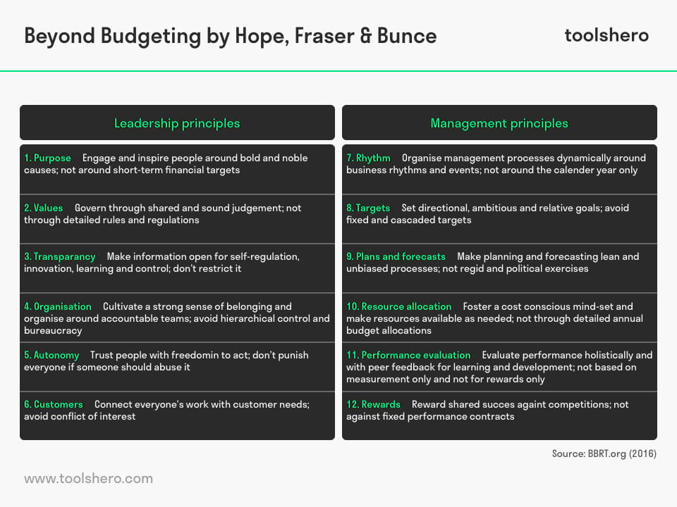 Beyond Budgeting principles - toolshero