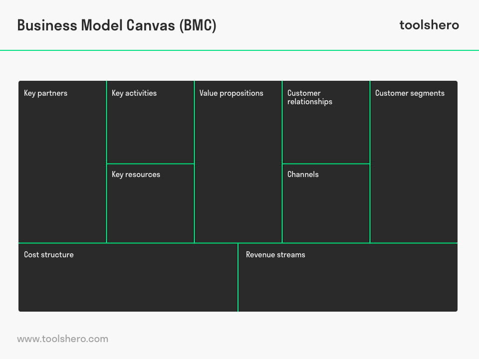 business model canvas bmc template - Toolshero