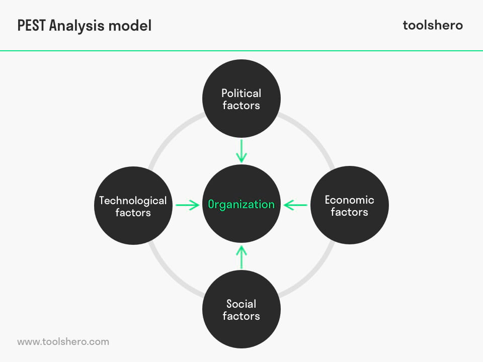 PEST Analysis Model - Toolshero
