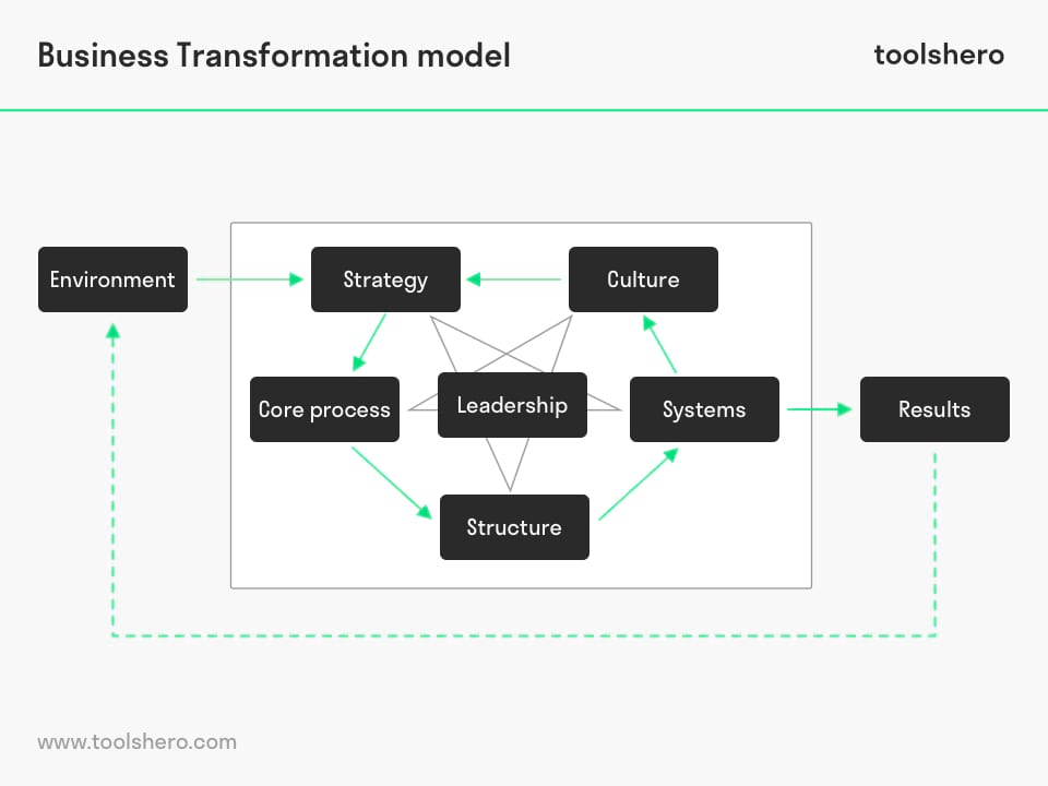 business transformation model - toolshero
