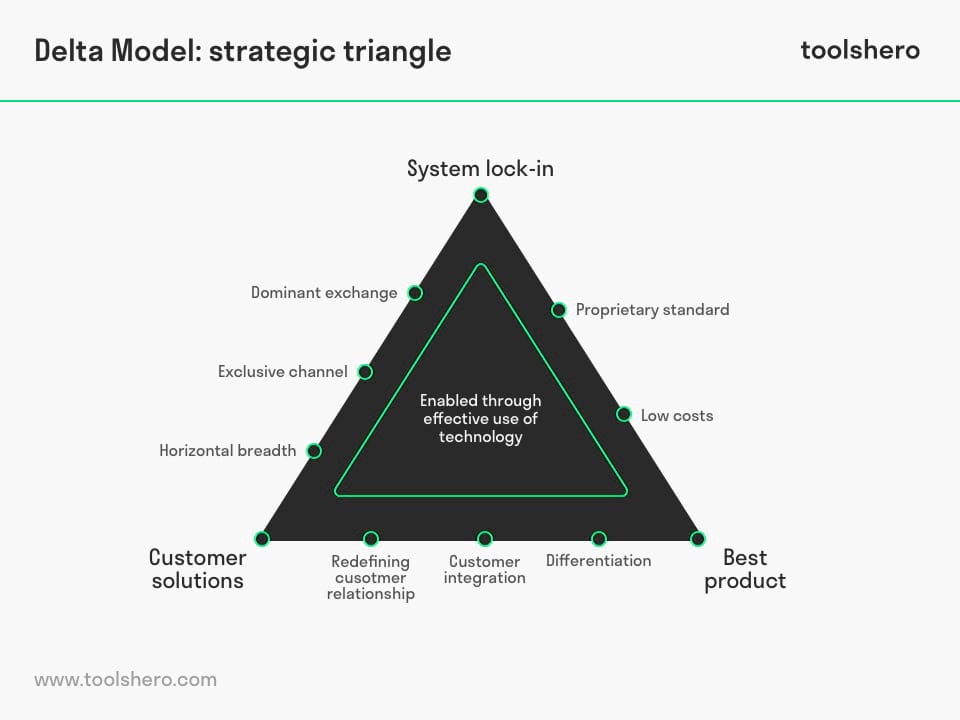 Delta model strategic triangle - Toolshero