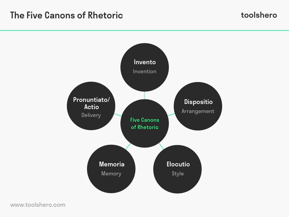 Five Canons of Rhetoric model - Toolshero