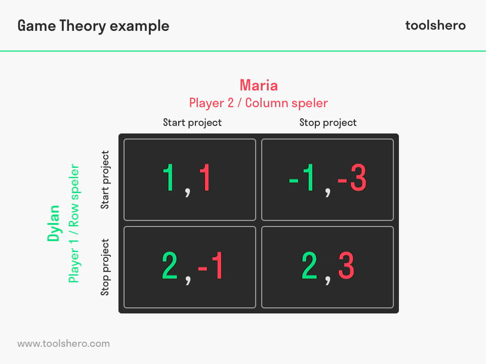 game theory example - toolshero
