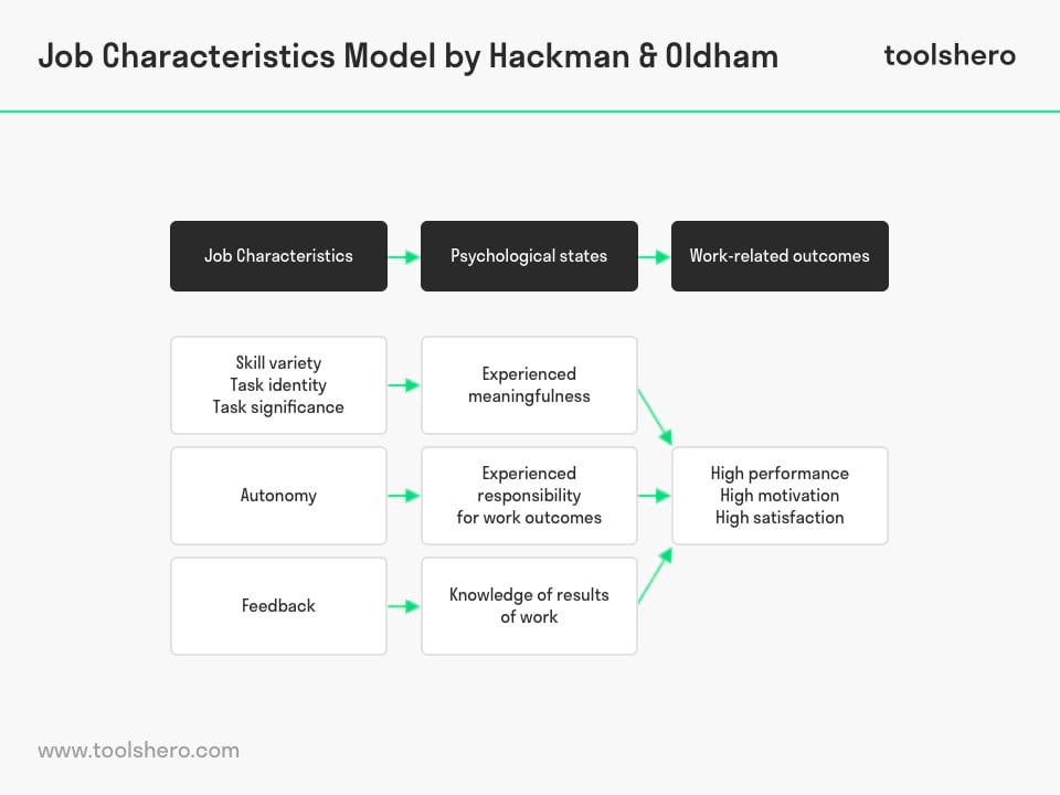 Job Characteristics Model (Hackman and Oldham) - Toolshero