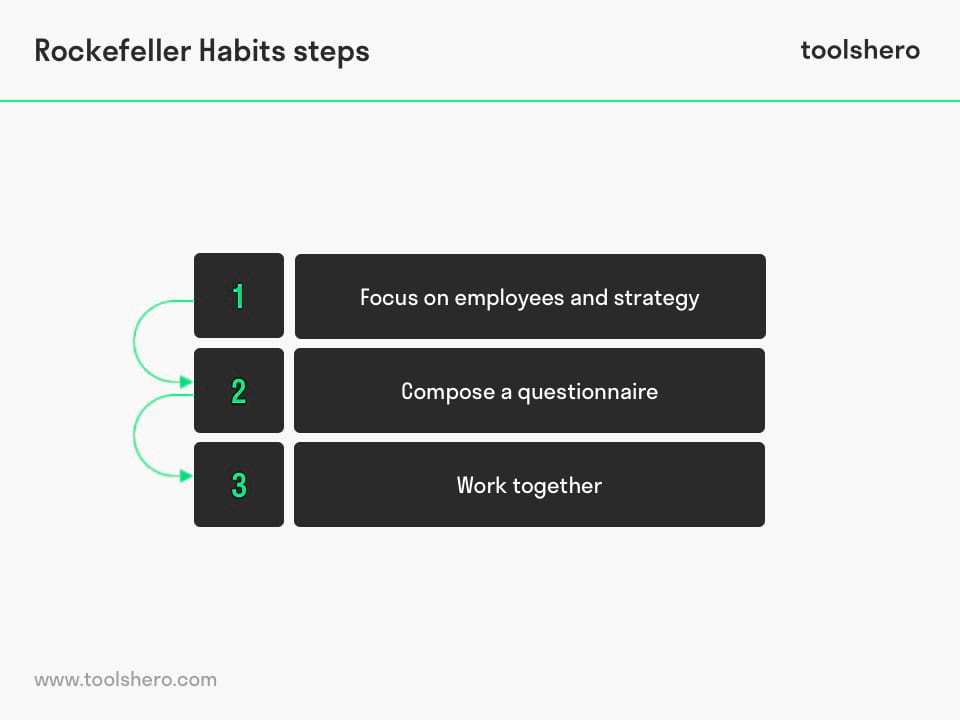 Rockefeller Habits steps - ToolsHero
