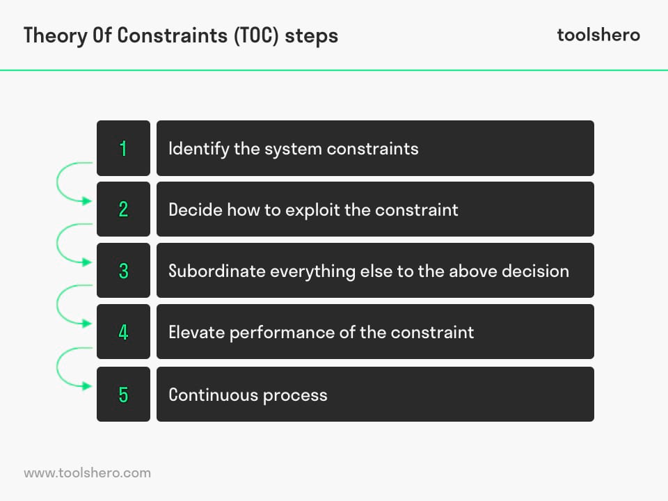 Theory of Constraints Steps - Toolshero