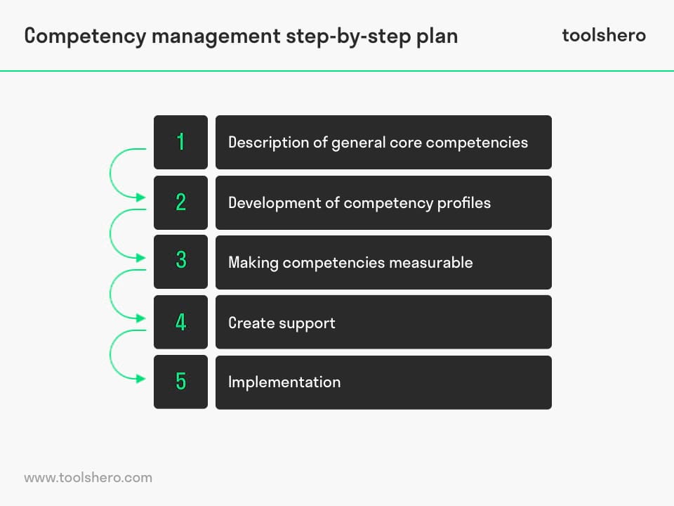 Competency management steps - toolshero