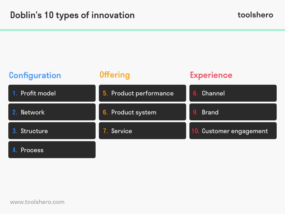 doblin 10 types of innovation model - Toolshero