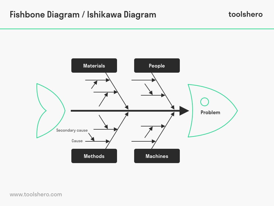 Fishbone Diagram example - toolshero