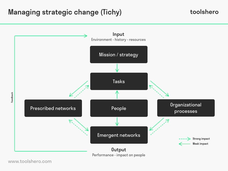 managing strategic change model tichy - Toolshero