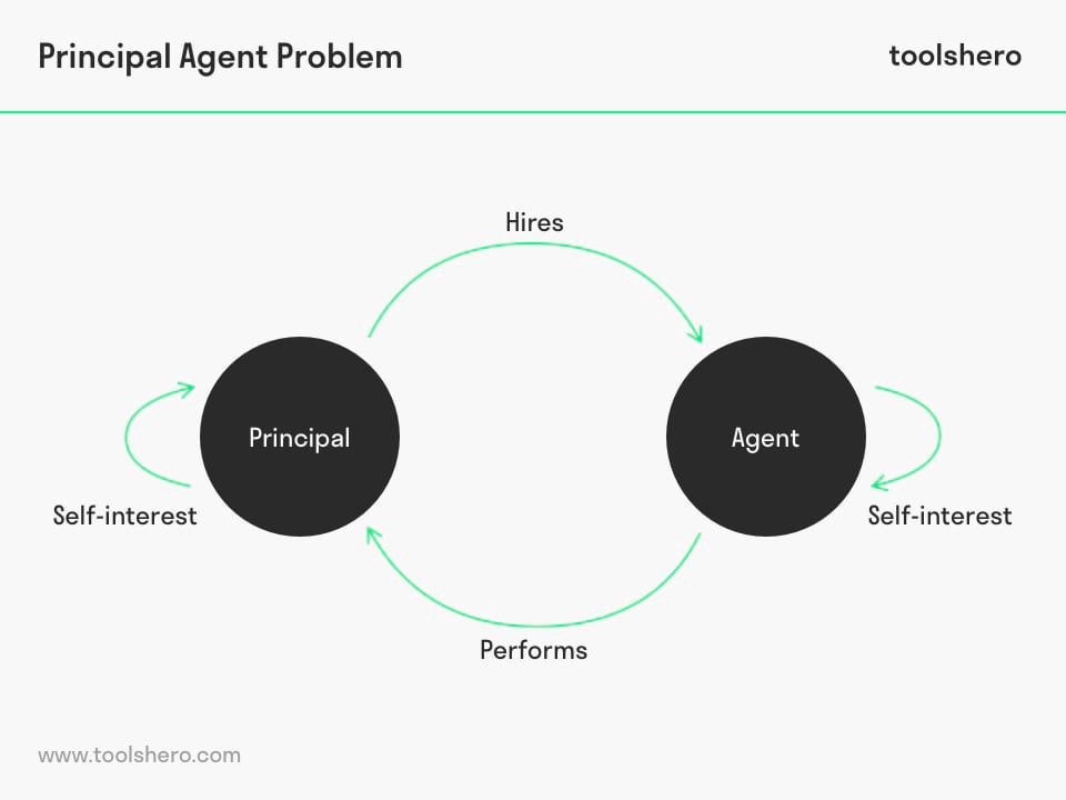Principal Agent problem model - toolshero