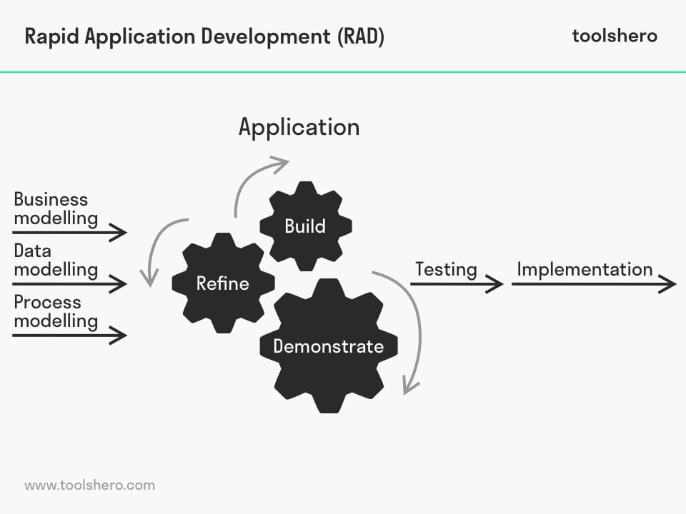 Rapid Application Development (RAD) - toolshero