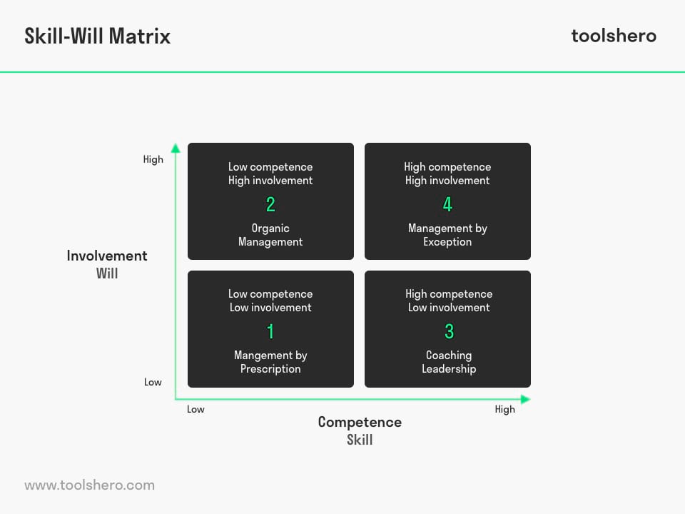 Skill Will Matrix - ToolsHero