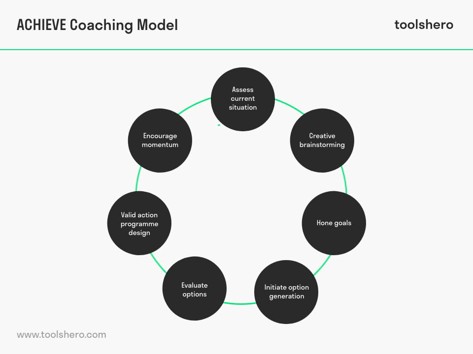 ACHIEVE Coaching Model