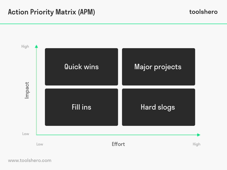 Action Priority Matrix template - ToolsHero