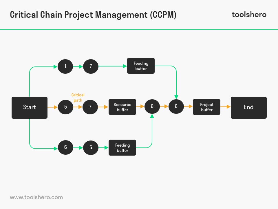 Critical Chain Project Management (CCPM) - Toolshero