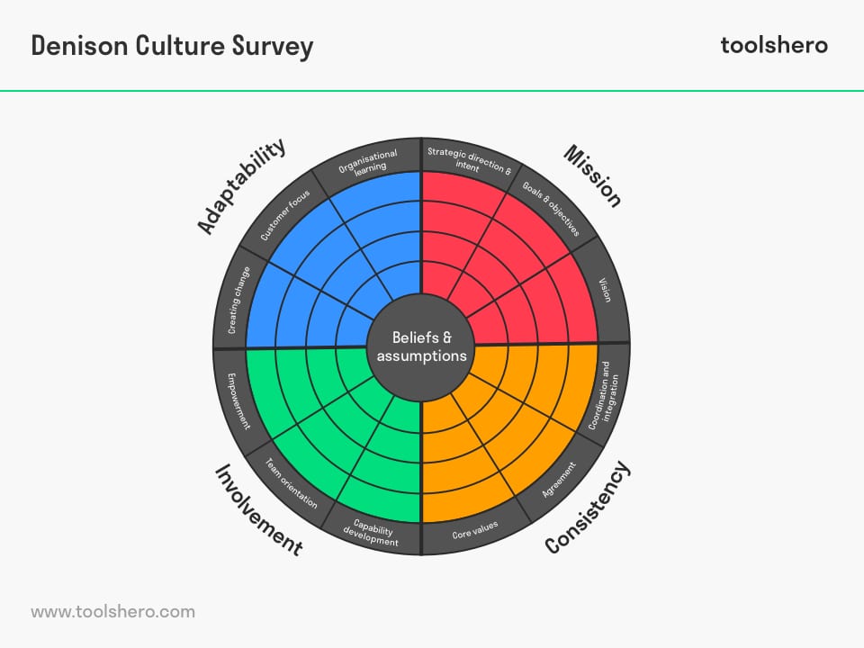 Denison Culture Survey model - Toolshero