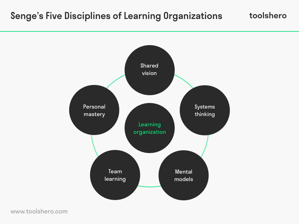 Senge five disciplines of learning organization model - Toolshero