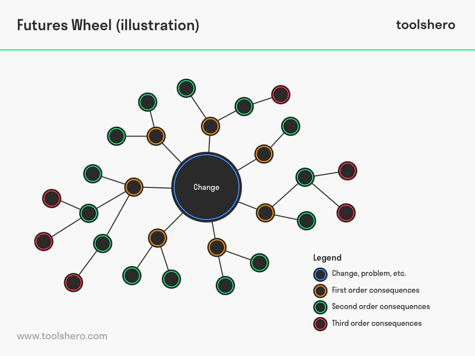 Futures Wheel example - toolshero
