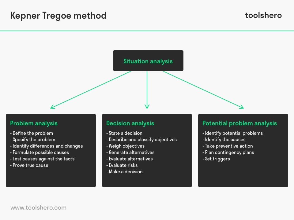 Kepner Tregoe Method Analysis - Toolshero