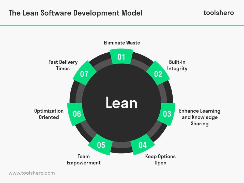 Lean Software Development principles - Toolshero