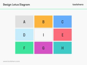 Lotus diagram design - Toolshero
