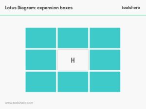 Lotus diagram expansion boxes - Toolshero