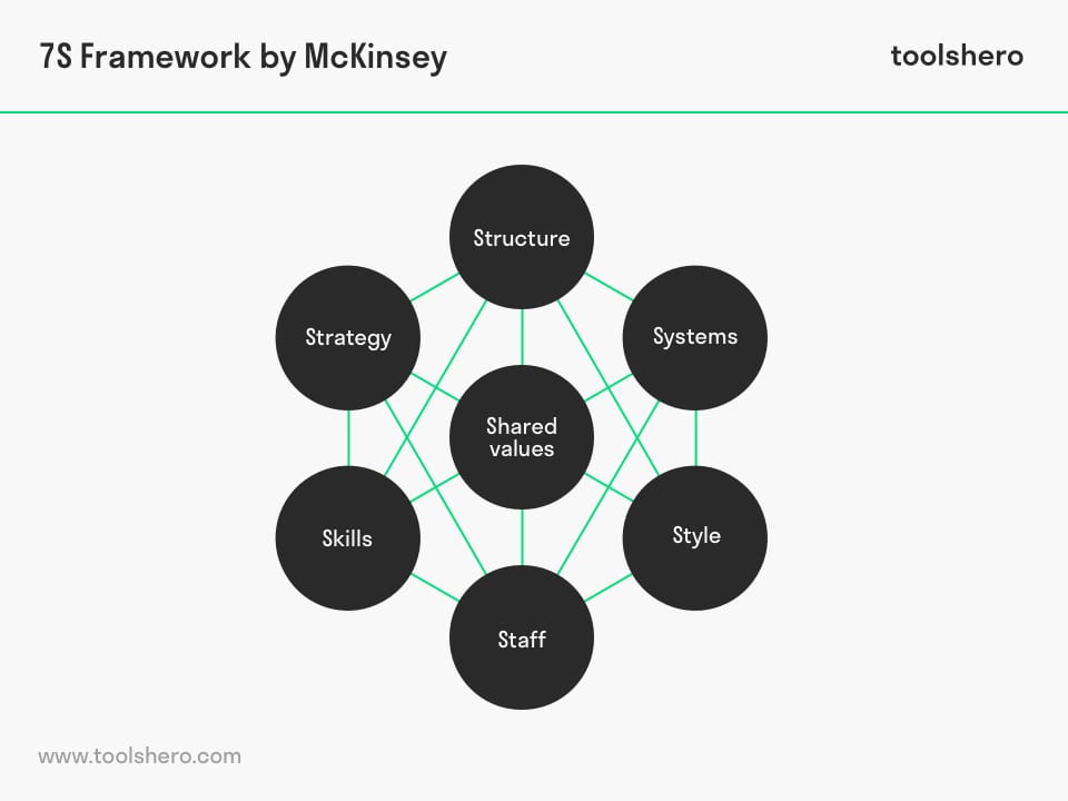McKinsey 7S Framework, the elements - Toolshero
