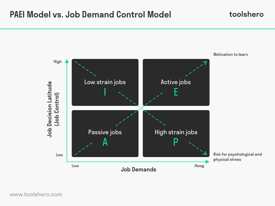 PAEI model versus Job Demand Control - Toolshero