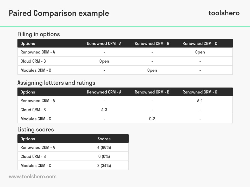 Example of Paired Comparison Method - Toolshero