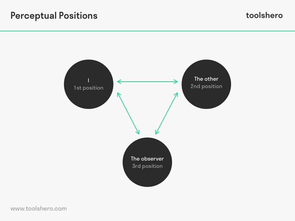 Perceptual Positions process - toolshero
