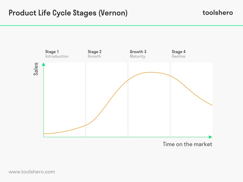 product life cycle stages vernon toolshero